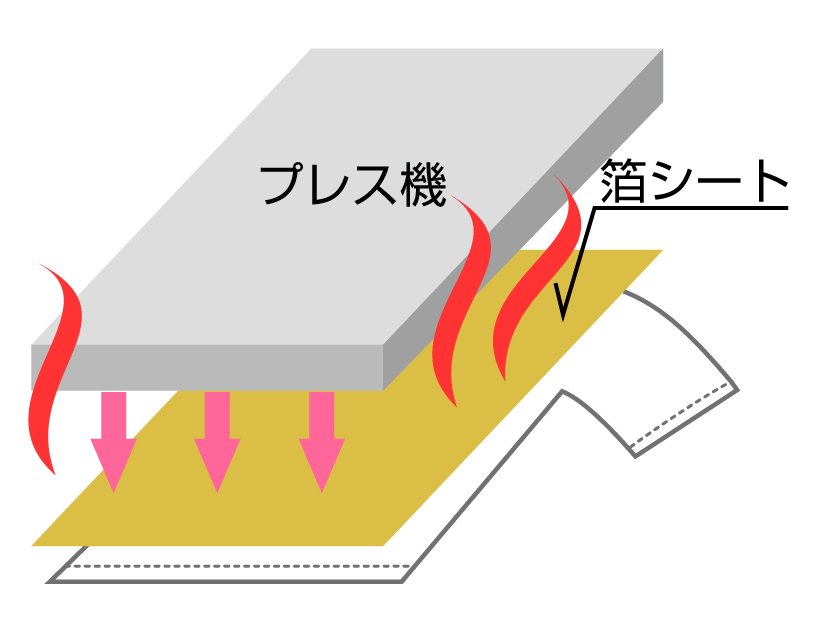 高温のプレス機で箔シートをプレスする