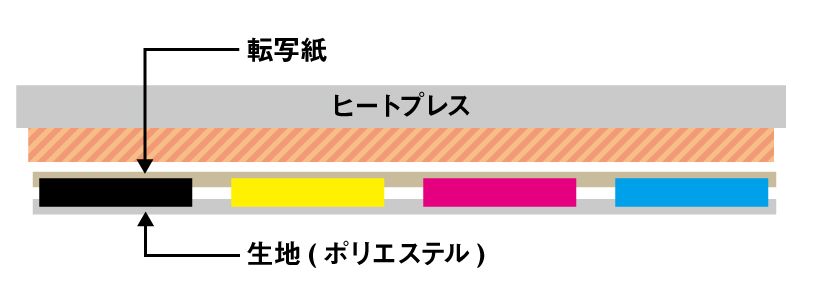 生地と転写紙を合わせて熱圧着させると、転写紙からインクが生地に浸透して行きます。