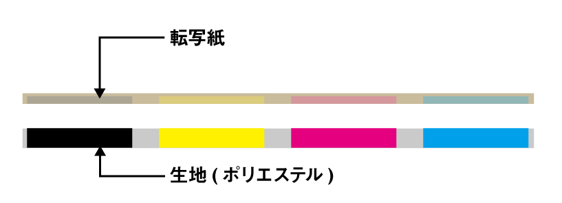 昇華インクが気化して生地に定着します。